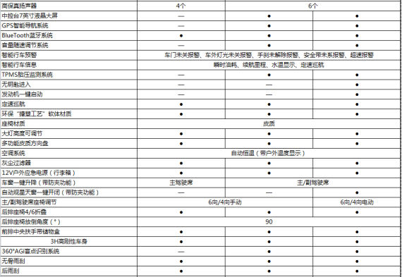 海马S5 1.5T配置表