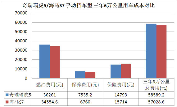 奇瑞瑞虎5/海马S7 手动挡车型 三年6万公里用车成本对比