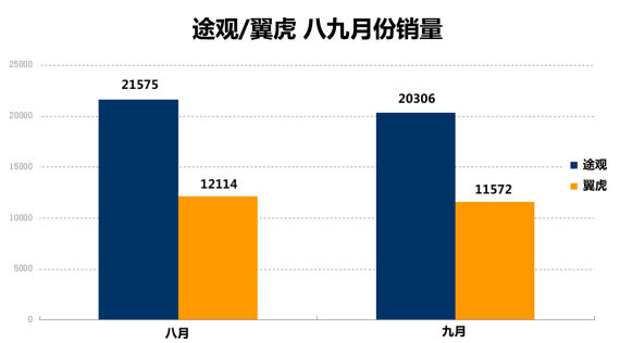 途观/翼虎 八九月份销量