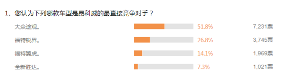 跨级之争 别克昂科威竞争力分析