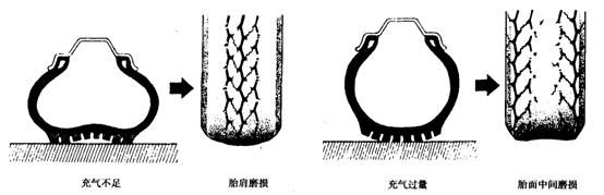 胎压高或胎压低都会造成轮胎异常磨损