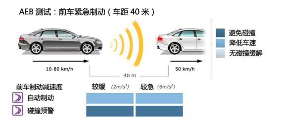 D 前车紧急制动（车距40米）