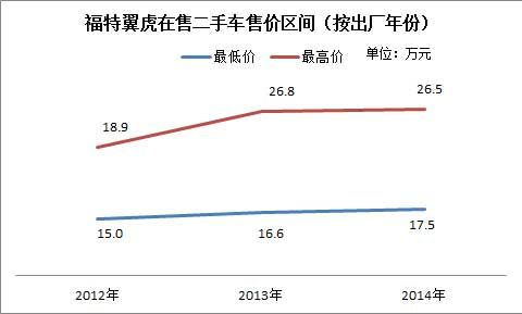 图表数据由第一车网提供
