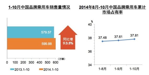 1月-10月中国品牌乘用车销量