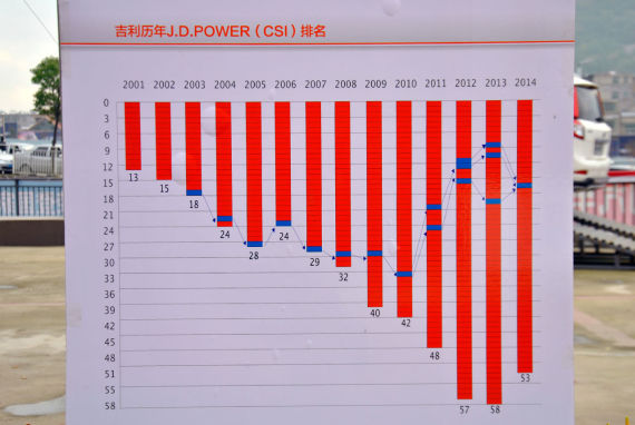 吉利历年J.D.power（CSI）排名