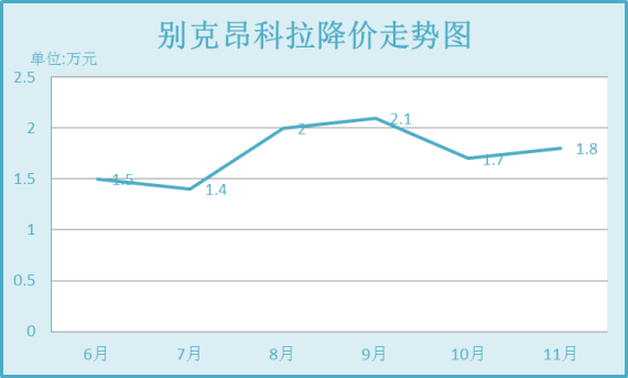 昂科拉降幅走势图