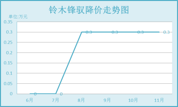 锋驭降幅走势图