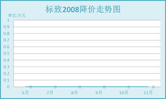 标致2008降幅走势图