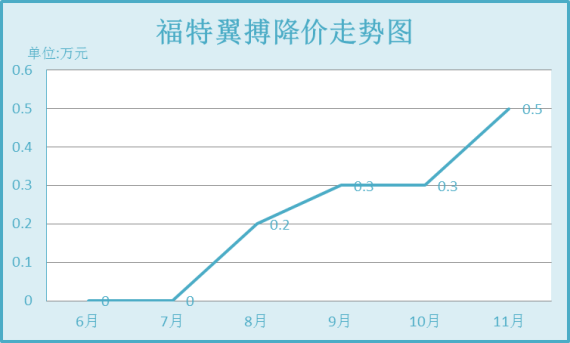 翼搏降幅走势图