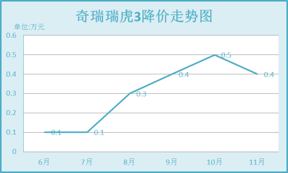 瑞虎3降幅走势图