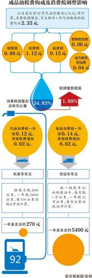 成品油税费构成及消费税调整影响