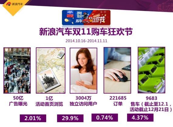 新浪汽车双11购车狂欢节有关数据