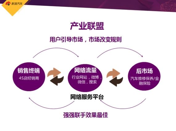 强强联手的产业联盟或将成为汽车电商最佳出路