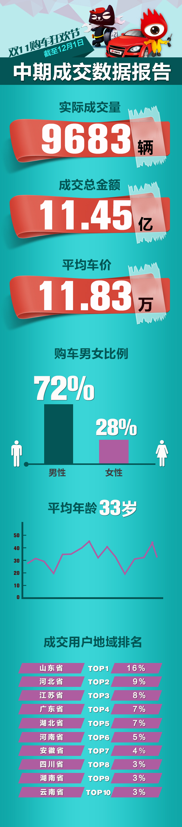 新浪汽车“双11"购车狂欢节中期成交分析图