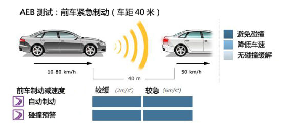D 前车紧急制动（车距40米）