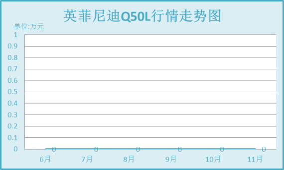 英菲尼迪Q50L行情走势图