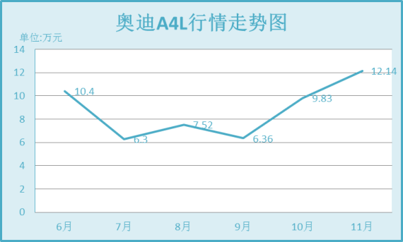奥迪A4L行情走势图