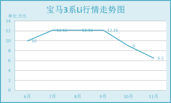 宝马3系行情走势图