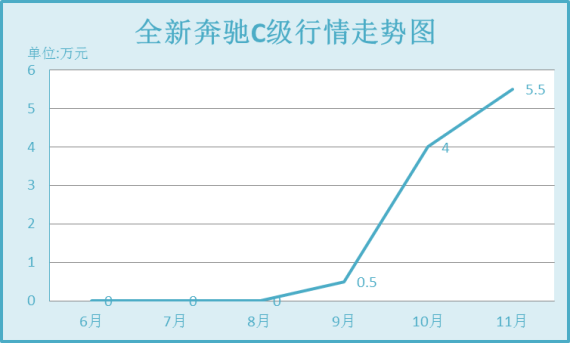 全新奔驰C级行情走势图