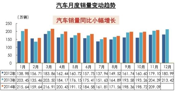汽车月度销量变动趋势