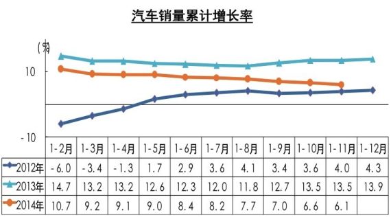 汽车累计销量增长率