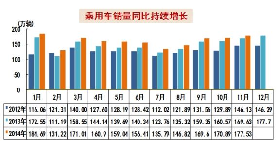 乘用车销量同比持续增长
