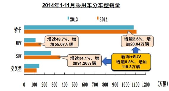 1-11月乘用车销量