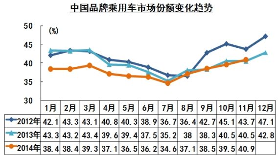 中国品牌乘用车市场份额变化趋势