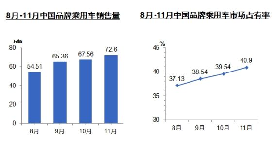 中国品牌乘用车市场份额连续四个月回升
