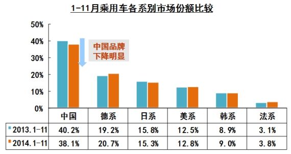 1-11月乘用车各系别市场份额比较