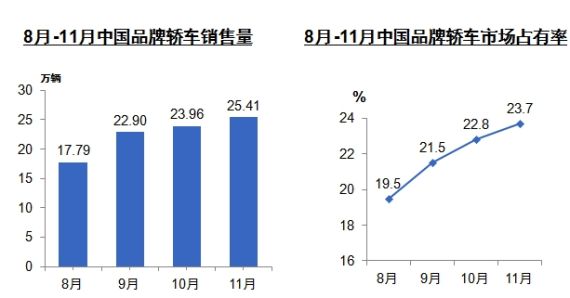 中国品牌乘用车市场份额连续四个月回升