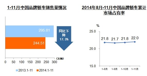 中国品牌乘用车市场份额连续四个月回升