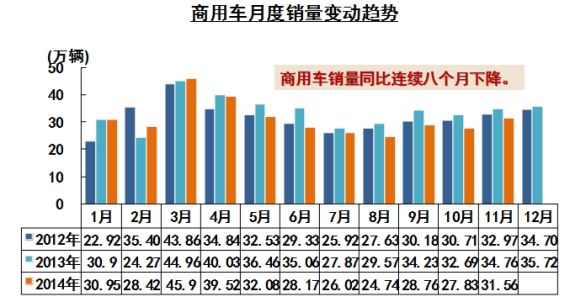 商用车月度销量