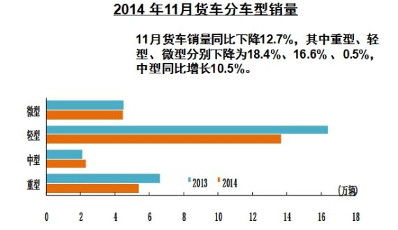 11月货车销量