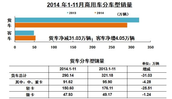 1-11月商用车销量