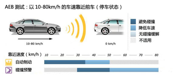 A 以10-80kmh的车速靠近前车(停车状态)