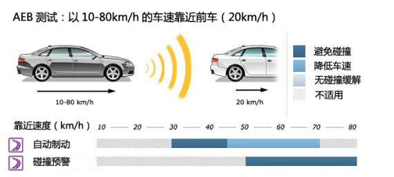 B 以10-80kmh的车速靠近前车(20kmh)