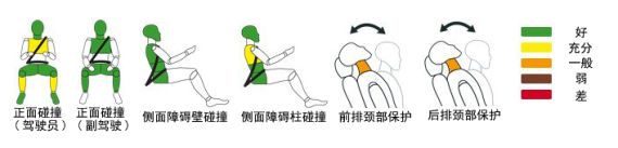 Jeep自由侠获Euro-NCAP五星最高安全评级