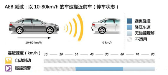Jeep自由侠获Euro-NCAP五星最高安全评级