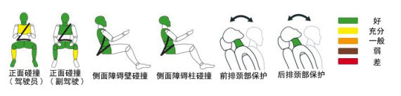 起亚索兰托获Euro-NCAP五星最高安全评级