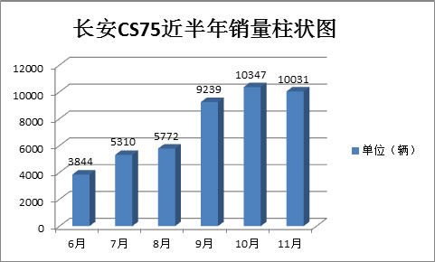 CS75销量