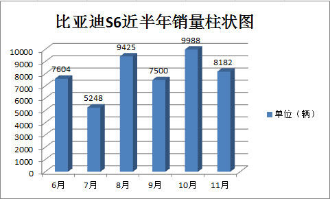 比亚迪S6销量