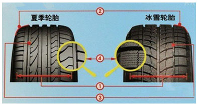 您真的了解车吗？爱车过冬须知几件事