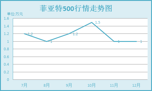 菲亚特500行情走势图