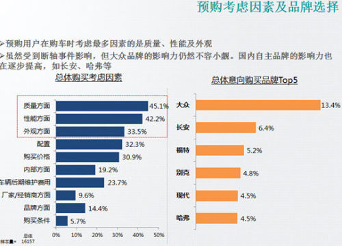 预购考虑因素及品牌选择