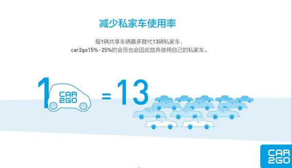 汽车共享让车辆更加充分被利用