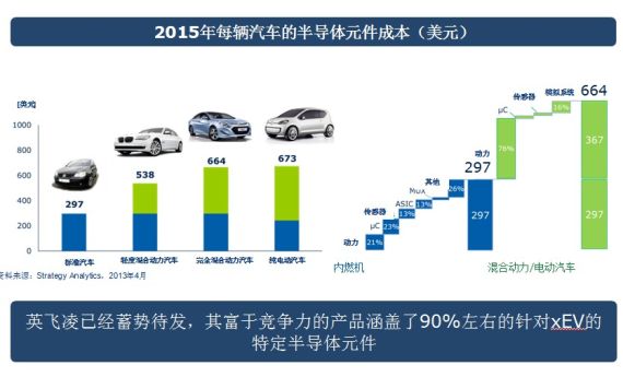 英飞凌涵盖90%左右的电动车半导体元件