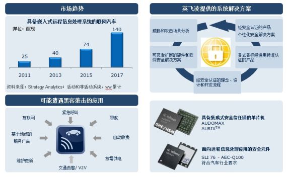 车联网安全问题亟待解决