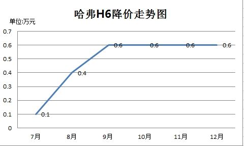 哈弗H6降幅走势图