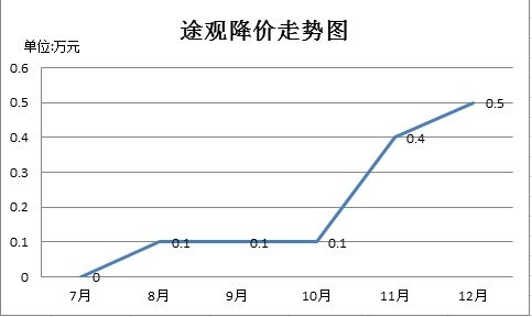 途观优惠幅度走势图